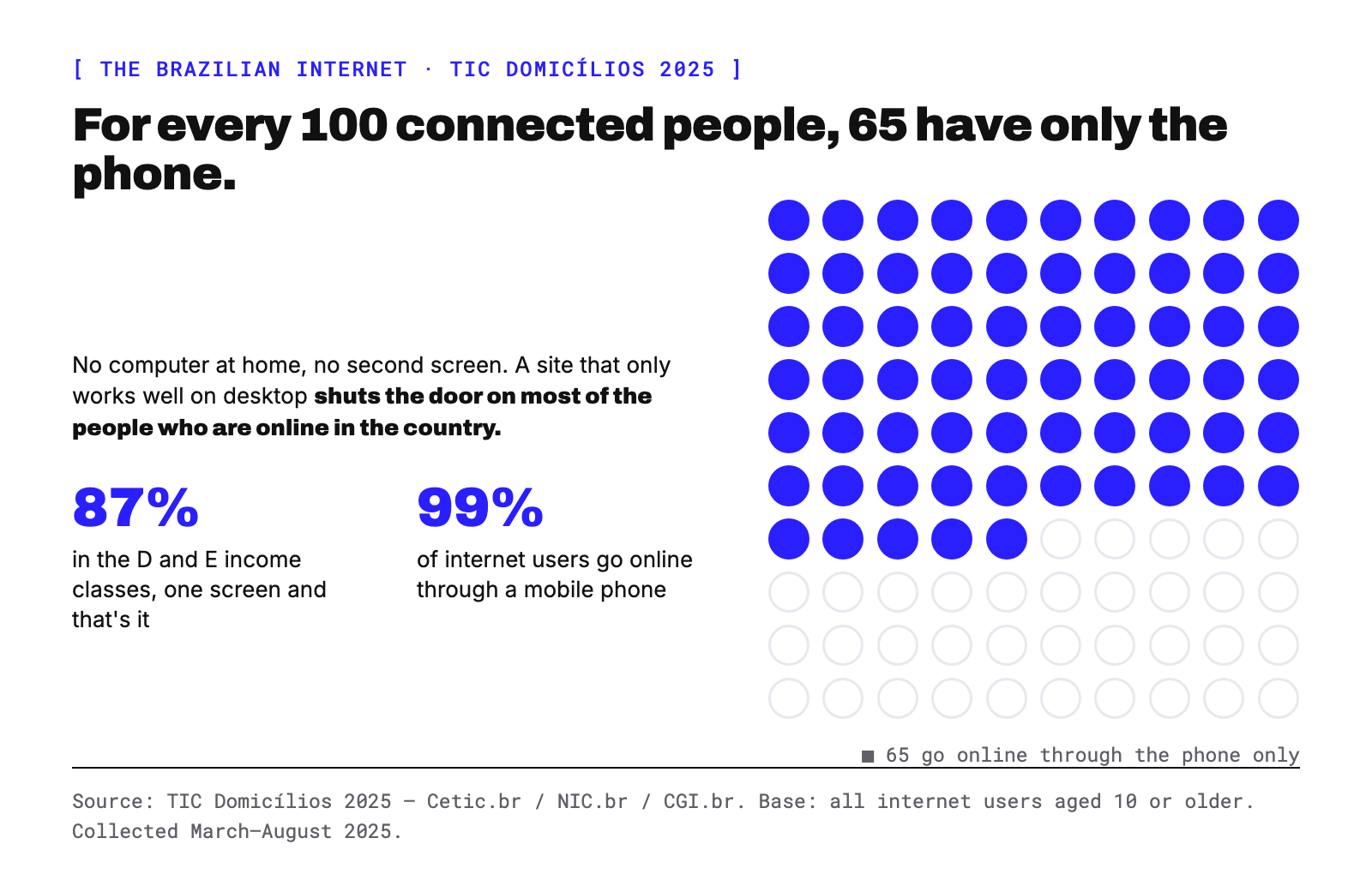Unit chart with 100 dots, 65 filled: for every 100 connected people in Brazil, 65 go online through the phone only. In the D and E income classes it is 87%, and 99% of internet users go online through a mobile phone. Base: all internet users aged 10 or older, TIC Domicílios 2025 (Cetic.br/NIC.br/CGI.br).