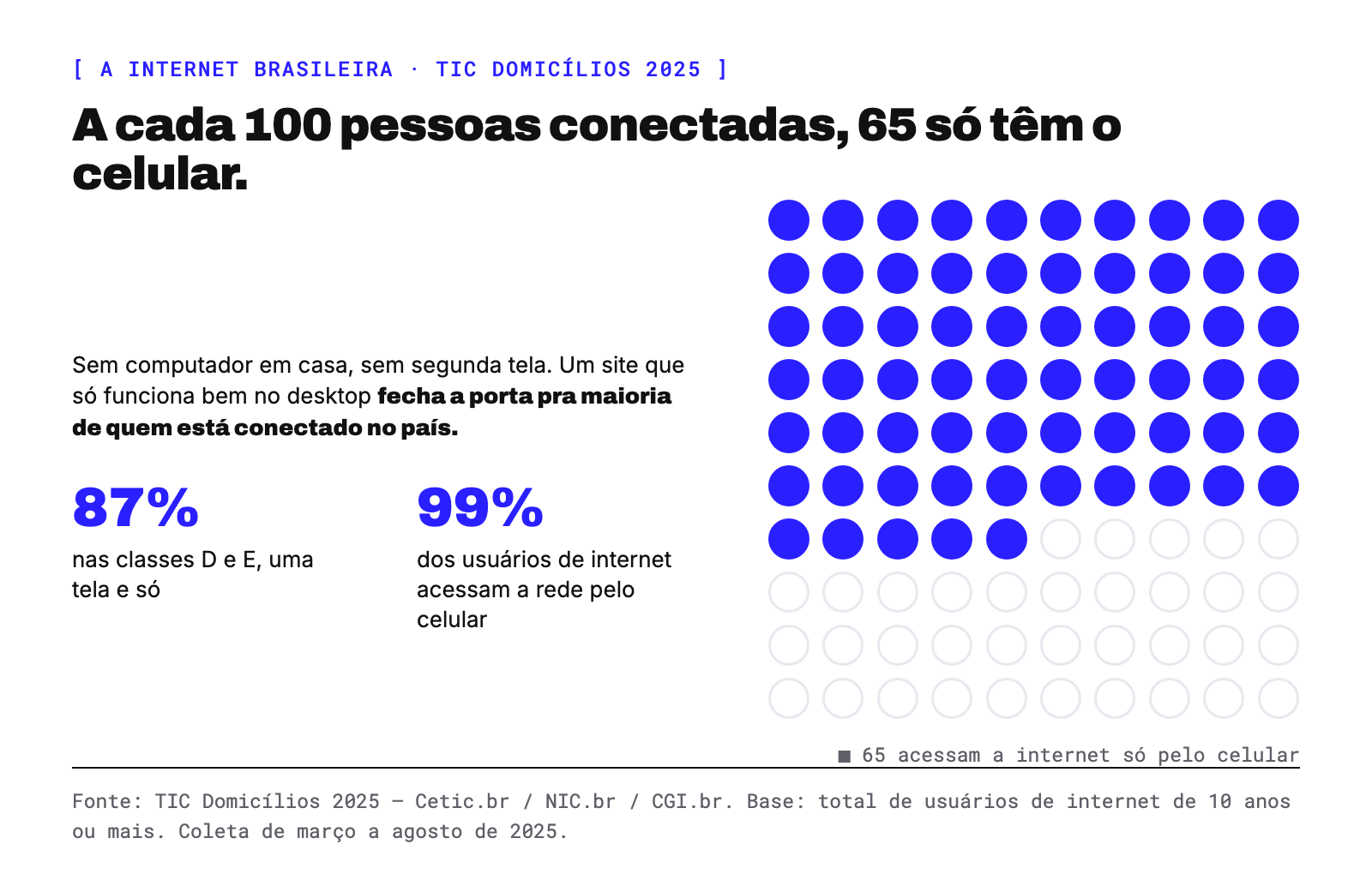 Gráfico de unidades com 100 pontos, 65 preenchidos: a cada 100 pessoas conectadas no Brasil, 65 acessam a internet só pelo celular. Nas classes D e E são 87%, e 99% dos usuários de internet acessam a rede pelo celular. Base: total de usuários de internet de 10 anos ou mais, TIC Domicílios 2025 (Cetic.br/NIC.br/CGI.br).