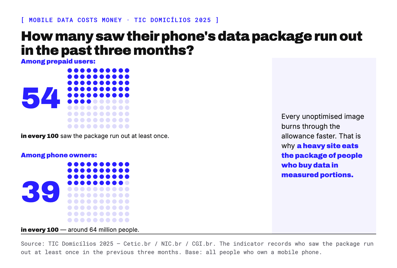 How many saw their phone data package run out in the past three months: among prepaid users, 54 in every 100 saw it run out at least once; among phone owners, 39 in every 100, around 64 million people. A heavy site eats the package of people who buy data in measured portions. TIC Domicílios 2025 (Cetic.br/NIC.br/CGI.br).