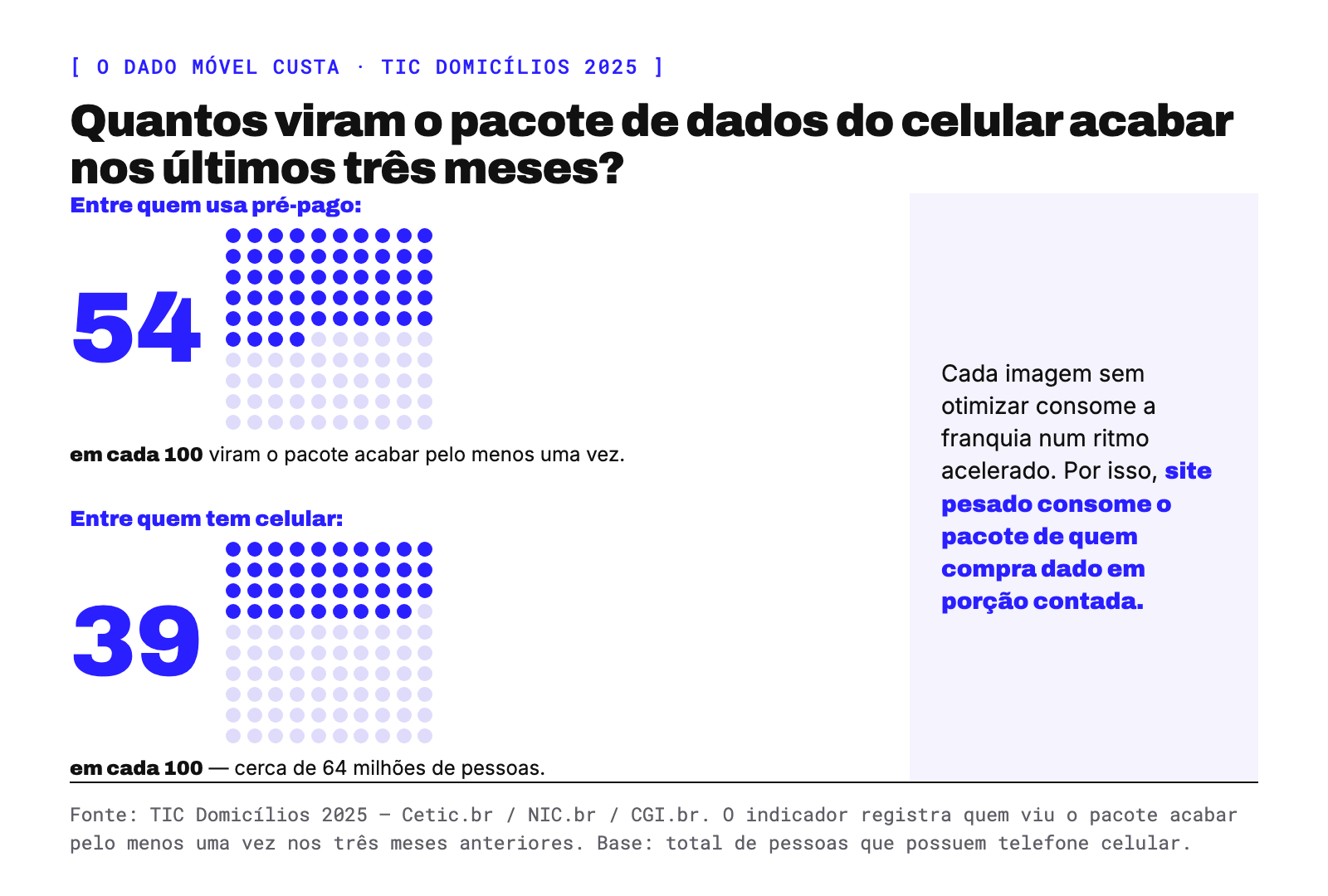 Quantos viram o pacote de dados do celular acabar nos últimos três meses: entre quem usa pré-pago, 54 em cada 100 viram o pacote acabar pelo menos uma vez; entre quem tem celular, 39 em cada 100, cerca de 64 milhões de pessoas. Site pesado consome o pacote de quem compra dado em porção contada. TIC Domicílios 2025 (Cetic.br/NIC.br/CGI.br).