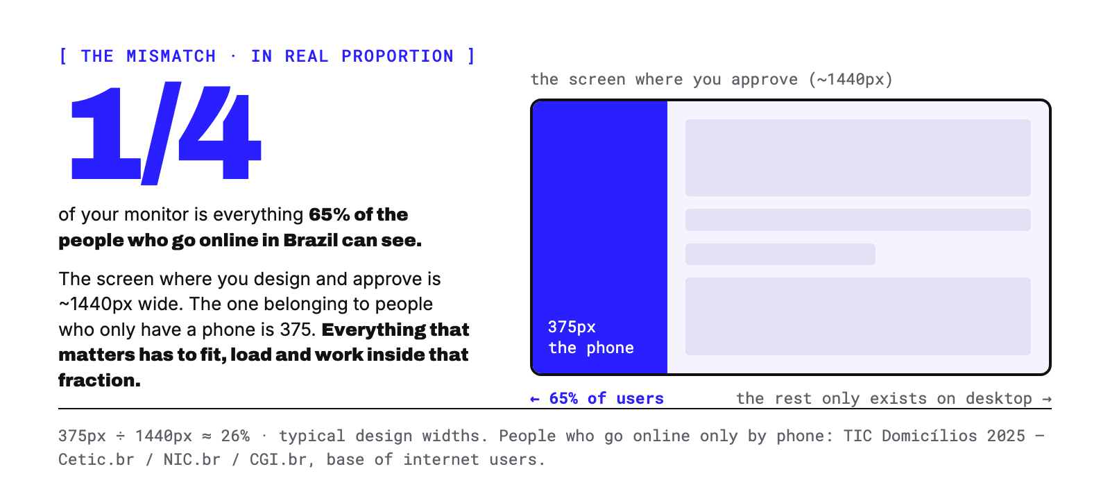 The mismatch in real proportion: the blue band of 375px, the screen width of people who only go online by phone, takes up about a quarter of a ~1440px monitor. That is everything 65% of the people who go online in Brazil can see; the rest of the layout only exists on desktop. TIC Domicílios 2025.