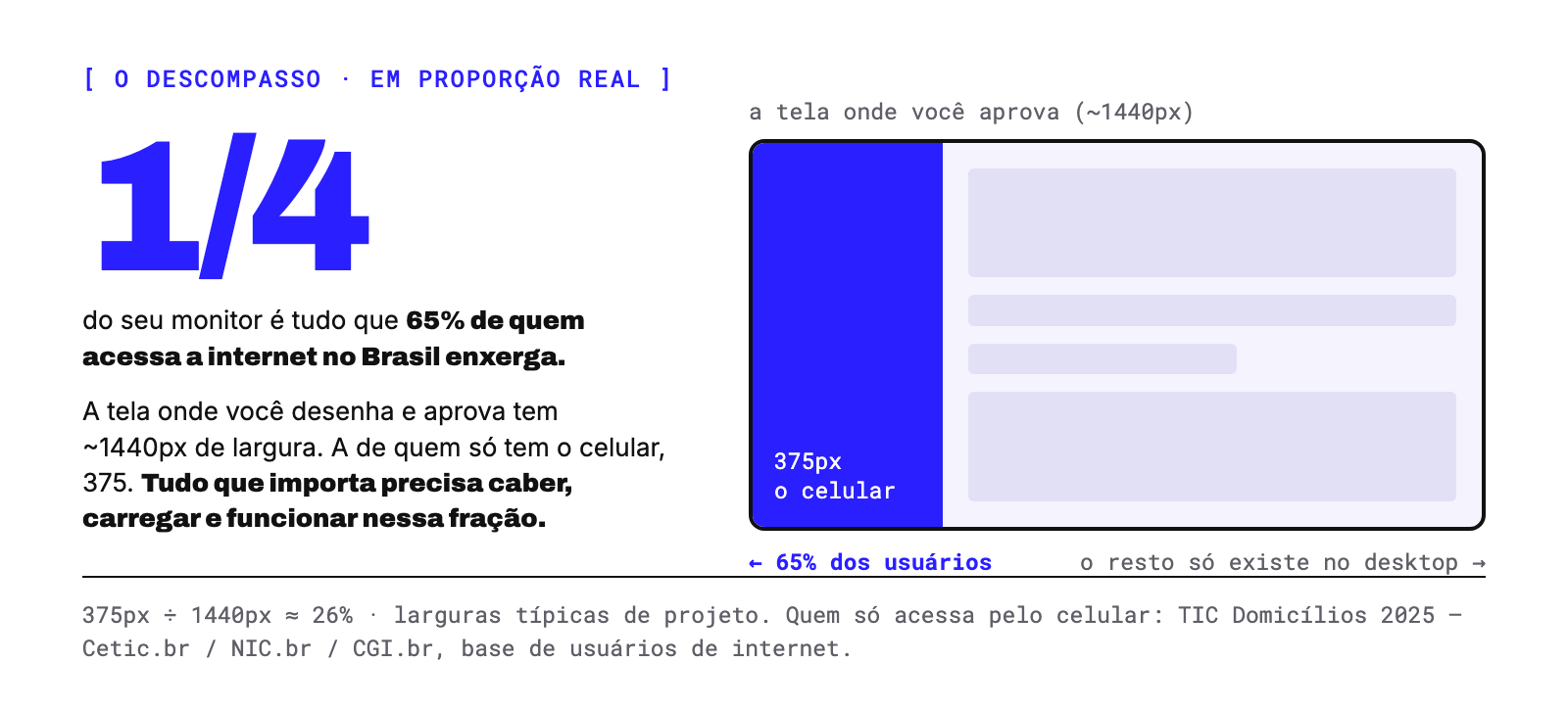O descompasso em proporção real: a faixa azul de 375px, a largura da tela de quem só acessa pelo celular, ocupa cerca de um quarto de um monitor de ~1440px. É tudo que 65% de quem acessa a internet no Brasil enxerga; o resto do layout só existe no desktop. TIC Domicílios 2025.