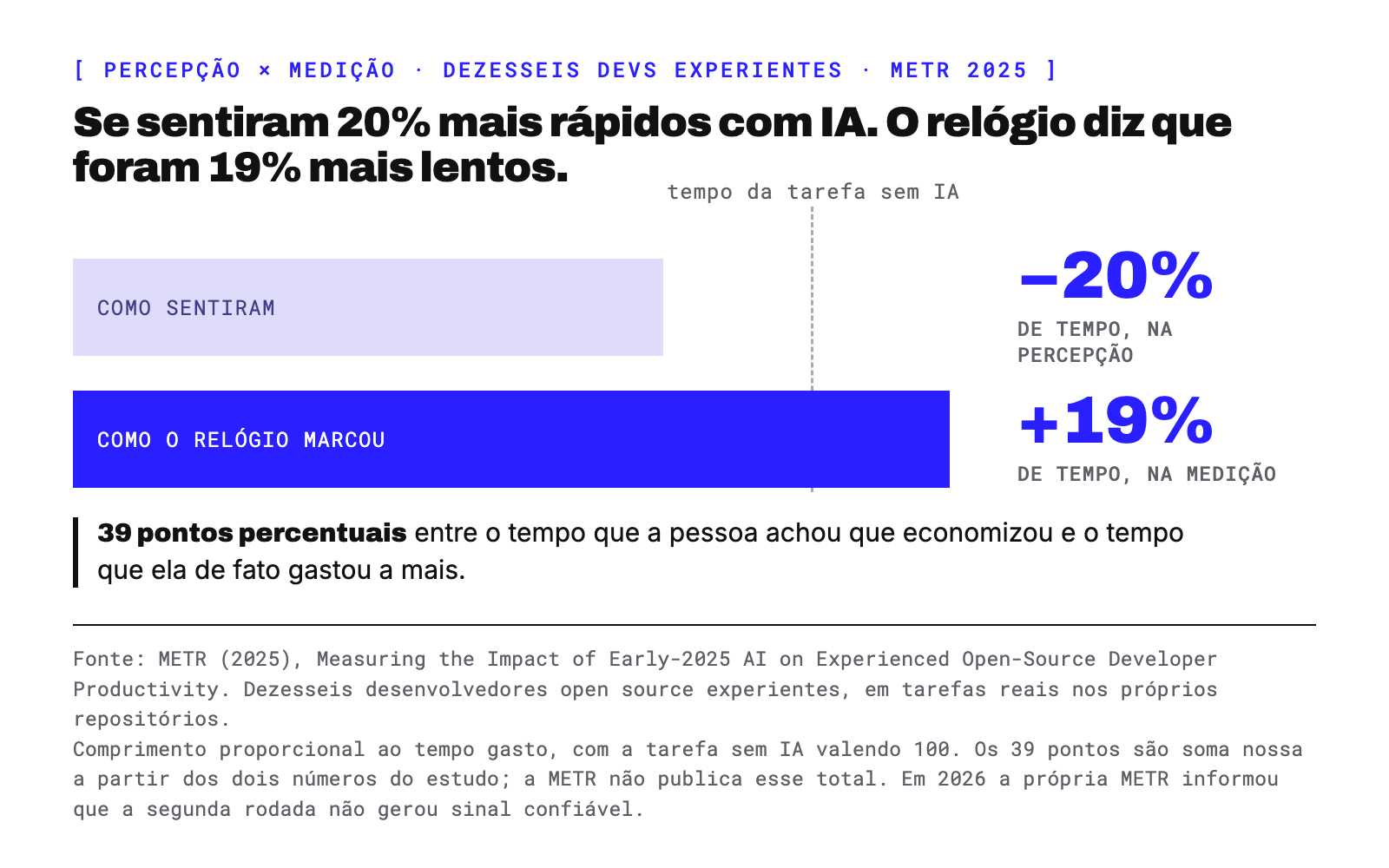 Percepção contra medição no experimento da METR de 2025: dezesseis desenvolvedores open source experientes previram um corte de 24% no tempo, terminaram achando que tinham sido 20% mais rápidos, e a medição mostrou 19% mais tempo gasto — 39 pontos percentuais entre o tempo que a pessoa achou que economizou e o tempo que ela de fato gastou a mais, soma nossa a partir dos dois números da METR, que não publica esse total. Em 2026 a própria METR informou que a segunda rodada do estudo não gerou sinal confiável.