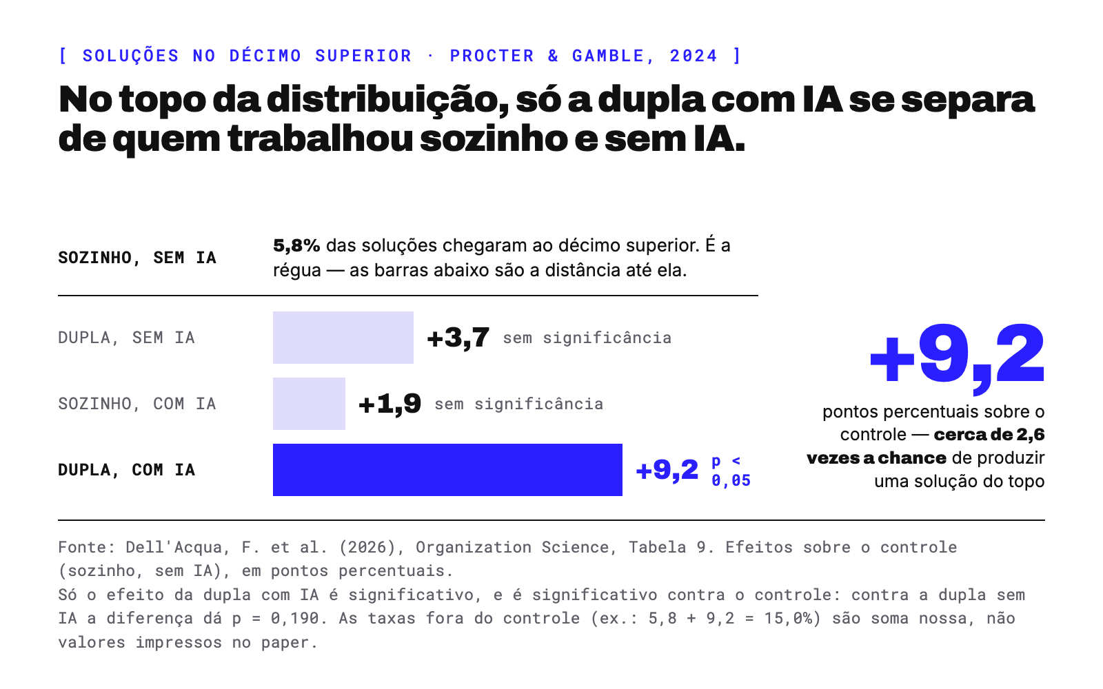 Soluções no décimo superior da nota de qualidade no experimento da Procter & Gamble, em pontos percentuais sobre o grupo de controle, que é gente trabalhando sozinha e sem IA e teve 5,8% das soluções no topo: dupla sem IA +3,7 pontos e pessoa sozinha com IA +1,9 ponto, os dois sem significância estatística; dupla com IA +9,2 pontos, com p abaixo de 0,05 — cerca de 2,6 vezes a chance do controle.
