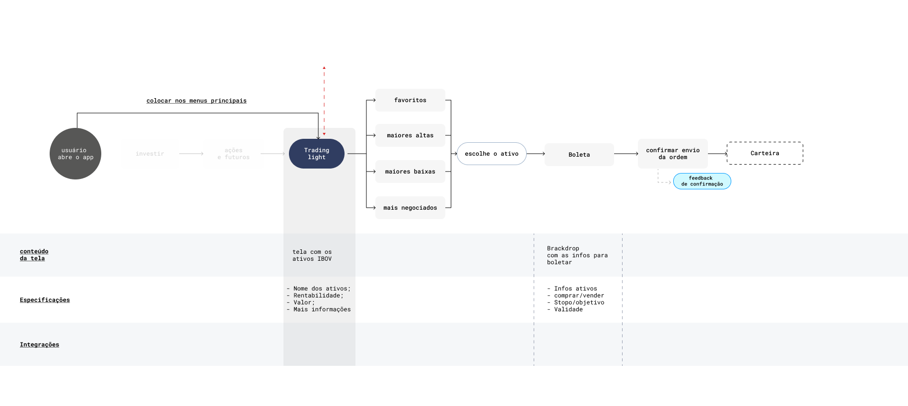 Fluxo do Trading light, com as raias de conteúdo, especificação e integração