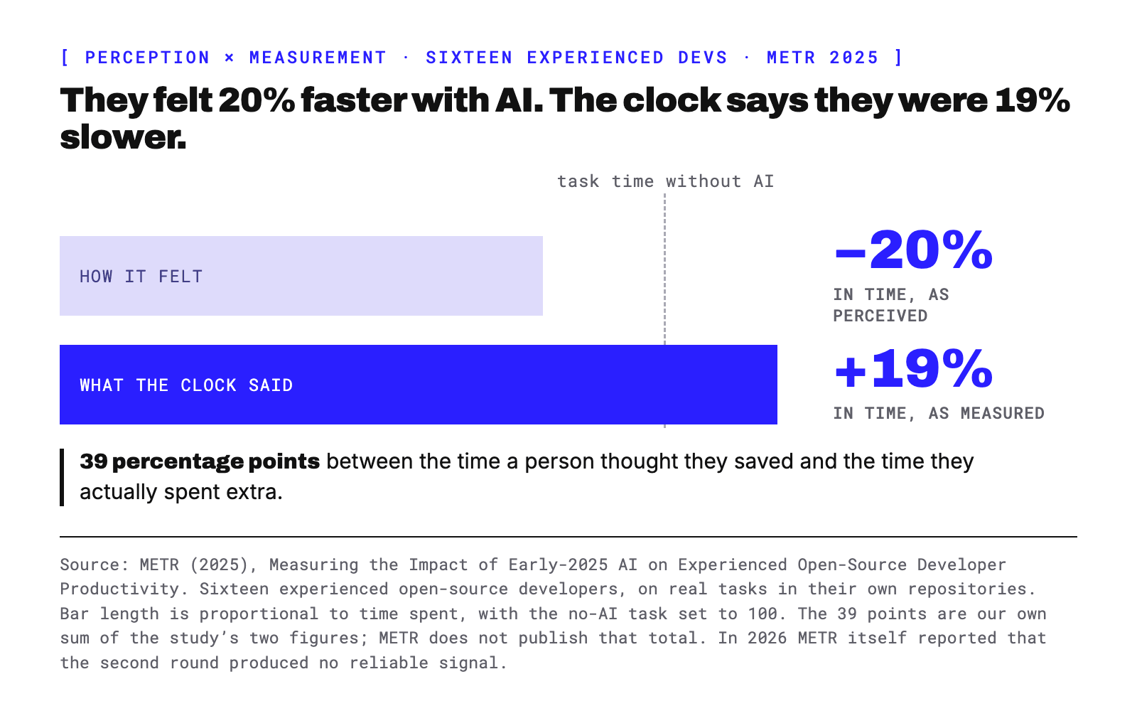 Perception against measurement in METR's 2025 experiment: sixteen experienced open-source developers predicted AI would cut 24% off task time, finished believing they had been 20% faster, and the measurement showed 19% more time spent — 39 percentage points between the time a person thought they saved and the time they actually spent extra, our own sum of METR's two figures, which METR does not publish as a total. In 2026 METR itself reported that the study's second round produced no reliable signal.