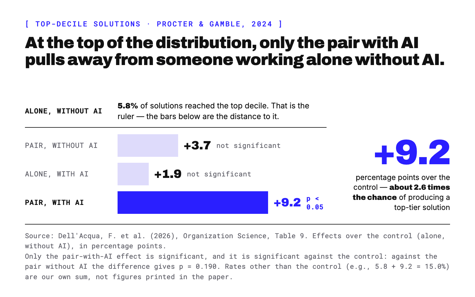Top-decile solutions in the Procter & Gamble experiment, in percentage points over the control group — people working alone without AI, who had 5.8% of solutions at the top: pair without AI +3.7 points and one person with AI +1.9 points, both without statistical significance; pair with AI +9.2 points, at p below 0.05 — about 2.6 times the control's chance.