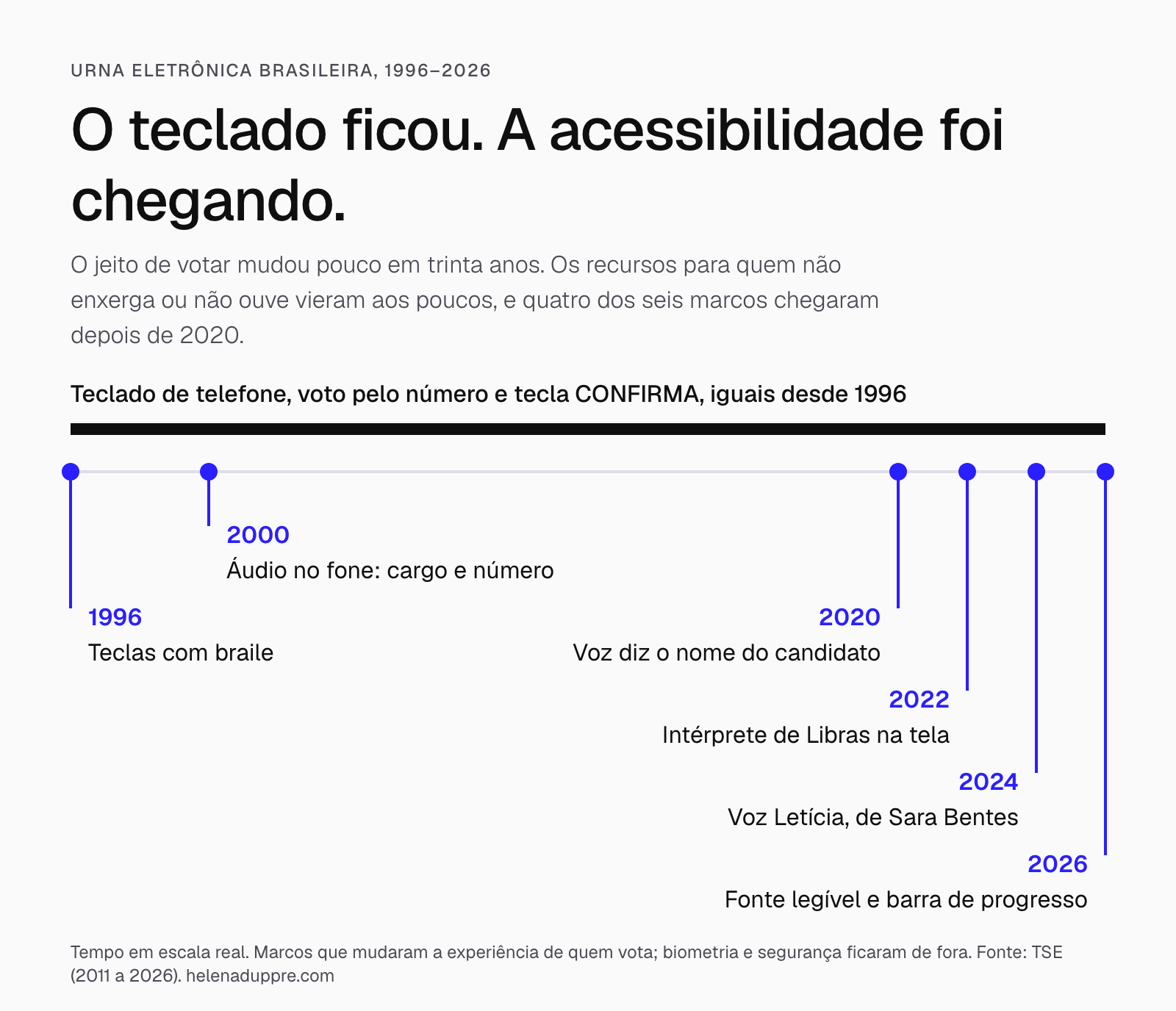 Timeline of Brazil's voting machine from 1996 to 2026, drawn to scale: a black bar shows that the phone keypad, voting by number and the CONFIRMA key have been the same since 1996. Below it, the accessibility milestones: braille on the keys in 1996, audio through headphones in 2000, a voice that says the candidate's name in 2020, a Libras interpreter in 2022, the Letícia voice in 2024 and a legible typeface with a progress bar in 2026. Four of the six milestones came after 2020