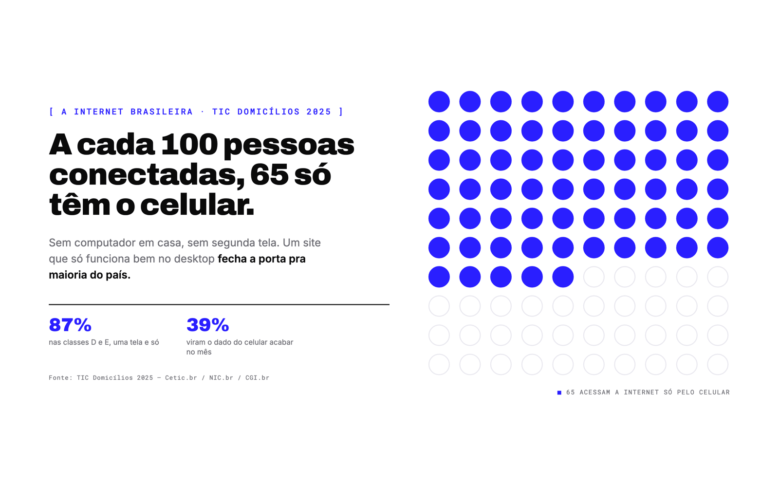 A cada 100 brasileiros conectados, 65 acessam a internet só pelo celular — 87% nas classes D e E. Unit chart com 65 de 100 pontos preenchidos. Dados TIC Domicílios 2025 (Cetic.br/NIC.br/CGI.br).