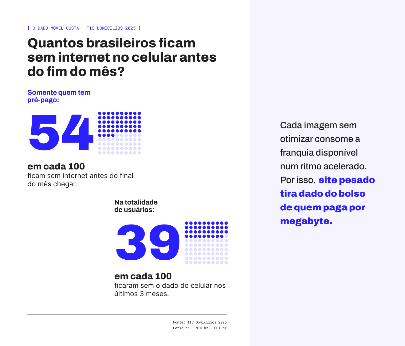 Quantos brasileiros ficam sem internet no celular antes do fim do mês: entre quem usa pré-pago, 54 em cada 100 ficam sem internet antes de o mês acabar; no total de usuários, 39 em cada 100 ficaram sem o dado do celular nos últimos três meses. Site pesado tira dado do bolso de quem paga por megabyte. Dados TIC Domicílios 2025 (Cetic.br/NIC.br/CGI.br).