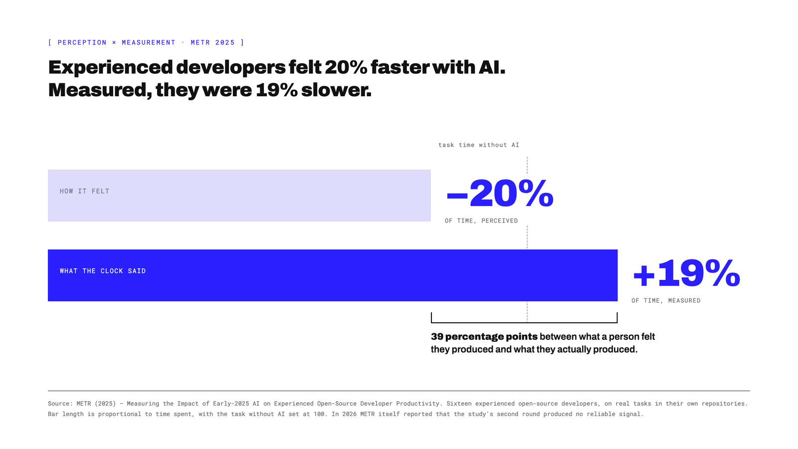 Perception against measurement in METR's 2025 experiment: sixteen experienced open-source developers predicted AI would cut 24% off task time, finished believing they had been 20% faster, and the measurement showed 19% more time spent — 39 percentage points between what a person felt they produced and what they actually produced. In 2026 METR itself reported that the study's second round produced no reliable signal.