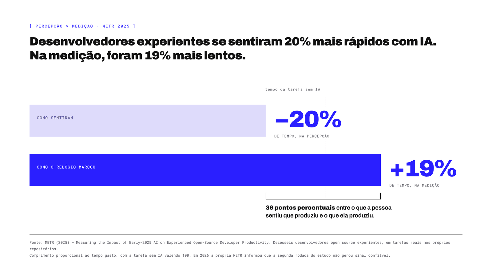 Percepção contra medição no experimento da METR de 2025: dezesseis desenvolvedores open source experientes previram um corte de 24% no tempo, terminaram achando que tinham sido 20% mais rápidos, e a medição mostrou 19% mais tempo gasto — 39 pontos percentuais de distância entre o que a pessoa sentiu que produziu e o que ela produziu. Em 2026 a própria METR informou que a segunda rodada do estudo não gerou sinal confiável.